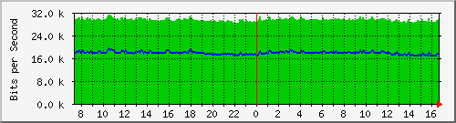 hub2.anycis.com_1 Traffic Graph