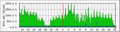hub2.anycis.com_10001 Traffic Graph
