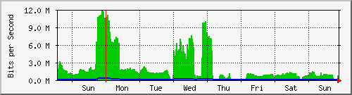 week