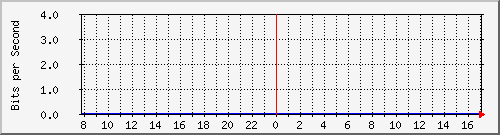 hub2.anycis.com_10002 Traffic Graph
