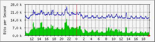 hub2.anycis.com_10003 Traffic Graph