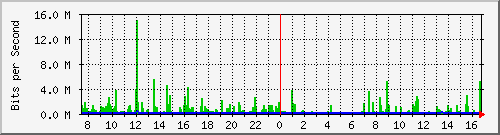 hub2.anycis.com_10004 Traffic Graph
