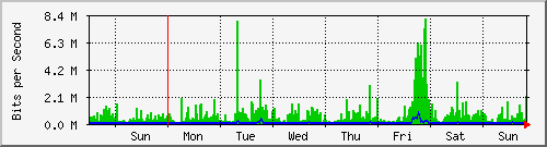 week