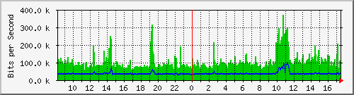 hub2.anycis.com_10005 Traffic Graph