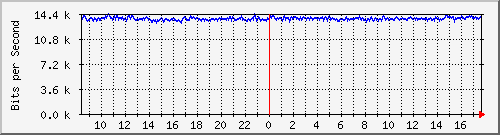 hub2.anycis.com_10007 Traffic Graph