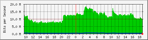 hub2.anycis.com_10008 Traffic Graph