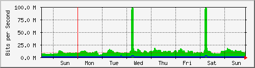 week