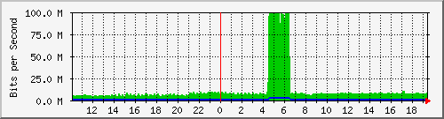 hub2.anycis.com_10009 Traffic Graph