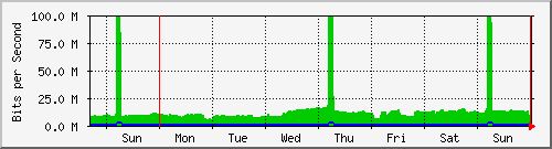 week