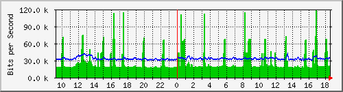 hub2.anycis.com_10011 Traffic Graph