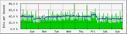 week