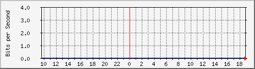 hub2.anycis.com_10014 Traffic Graph