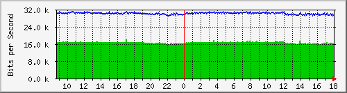 hub2.anycis.com_10015 Traffic Graph