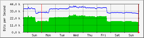 week