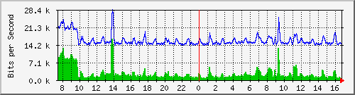 hub2.anycis.com_10016 Traffic Graph