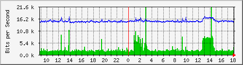 hub2.anycis.com_10018 Traffic Graph