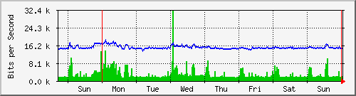 week