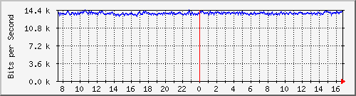 hub2.anycis.com_10021 Traffic Graph