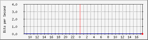 hub2.anycis.com_10024 Traffic Graph