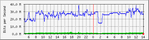 hub2.anycis.com_10101 Traffic Graph