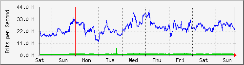 week